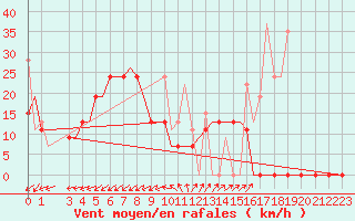 Courbe de la force du vent pour Alexandroupoli Airport