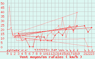 Courbe de la force du vent pour San Angelo, Mathis Field