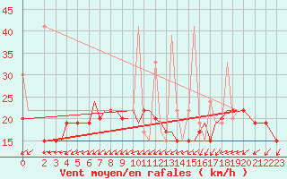 Courbe de la force du vent pour Alexandroupoli Airport