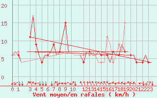 Courbe de la force du vent pour Firenze / Peretola