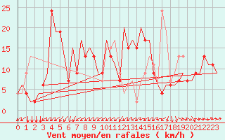 Courbe de la force du vent pour Torino / Caselle