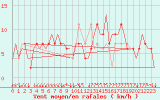 Courbe de la force du vent pour Treviso / S. Angelo