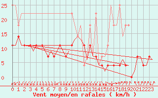 Courbe de la force du vent pour Eindhoven (PB)