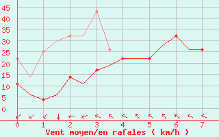 Courbe de la force du vent pour Storkmarknes / Skagen