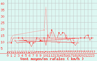 Courbe de la force du vent pour Menorca / Mahon