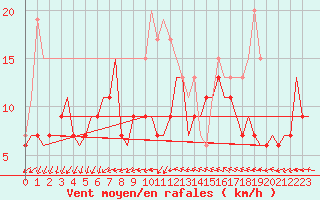 Courbe de la force du vent pour Aalborg