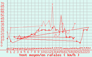 Courbe de la force du vent pour Vlissingen