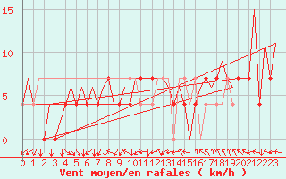 Courbe de la force du vent pour Borlange