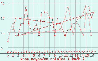 Courbe de la force du vent pour Reggio Calabria