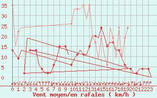 Courbe de la force du vent pour Samedam-Flugplatz