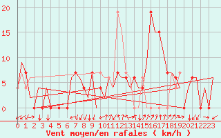 Courbe de la force du vent pour Gerona (Esp)