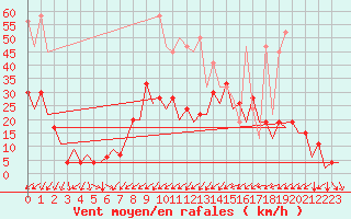 Courbe de la force du vent pour Zurich-Kloten