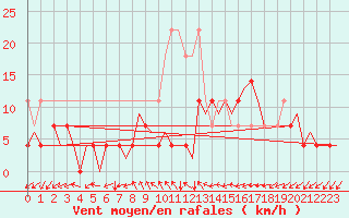 Courbe de la force du vent pour Rotterdam Airport Zestienhoven