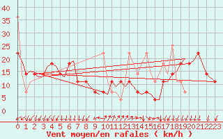 Courbe de la force du vent pour Tromso / Langnes