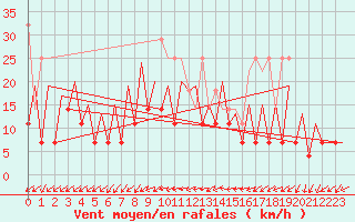 Courbe de la force du vent pour Frankfort (All)