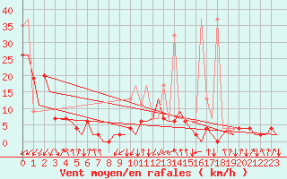 Courbe de la force du vent pour Samedam-Flugplatz