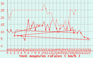 Courbe de la force du vent pour Hahn