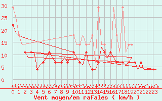 Courbe de la force du vent pour Duesseldorf