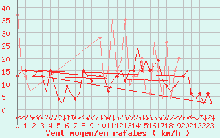 Courbe de la force du vent pour Samedam-Flugplatz