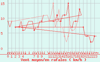 Courbe de la force du vent pour London / Heathrow (UK)