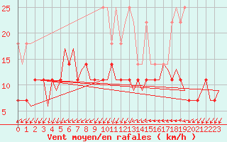 Courbe de la force du vent pour Eindhoven (PB)