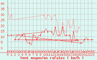 Courbe de la force du vent pour Muenster / Osnabrueck