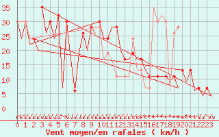 Courbe de la force du vent pour Murcia / San Javier