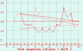 Courbe de la force du vent pour Burgos (Esp)