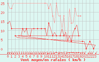 Courbe de la force du vent pour Volkel