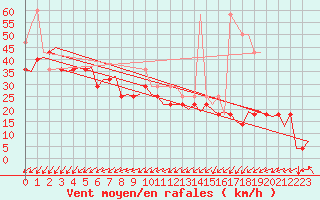 Courbe de la force du vent pour Alesund / Vigra