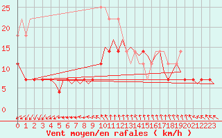 Courbe de la force du vent pour Kuopio