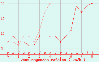 Courbe de la force du vent pour Reggio Calabria