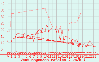 Courbe de la force du vent pour Oulu