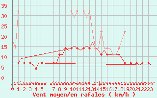 Courbe de la force du vent pour Muenster / Osnabrueck