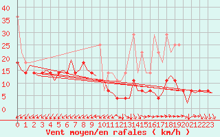 Courbe de la force du vent pour Rotterdam Airport Zestienhoven