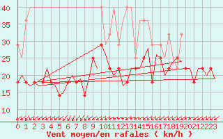 Courbe de la force du vent pour Vlissingen