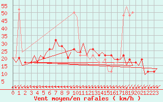 Courbe de la force du vent pour London / Heathrow (UK)
