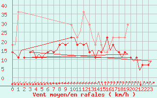 Courbe de la force du vent pour Ronneby