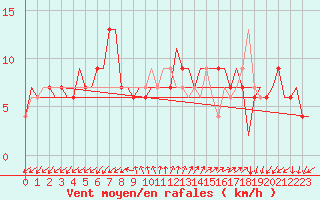 Courbe de la force du vent pour Gnes (It)