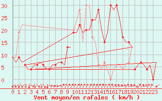 Courbe de la force du vent pour Almeria / Aeropuerto