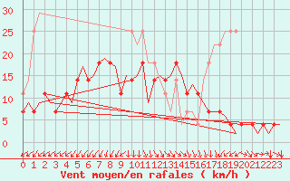 Courbe de la force du vent pour Kittila