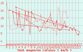 Courbe de la force du vent pour Santander / Parayas