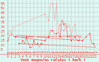 Courbe de la force du vent pour Luxembourg (Lux)