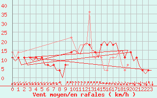 Courbe de la force du vent pour Kristiansand / Kjevik