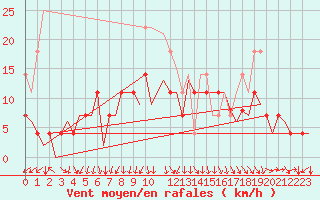 Courbe de la force du vent pour Stuttgart-Echterdingen