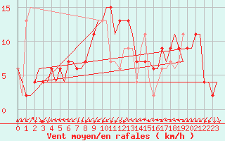 Courbe de la force du vent pour Billund Lufthavn