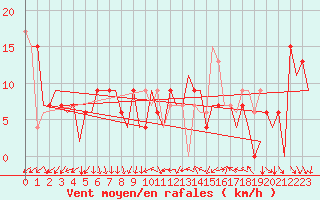 Courbe de la force du vent pour Madrid / Barajas (Esp)