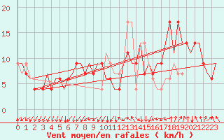 Courbe de la force du vent pour London / Heathrow (UK)