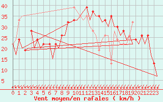 Courbe de la force du vent pour Murcia / San Javier