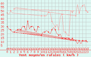 Courbe de la force du vent pour Turku